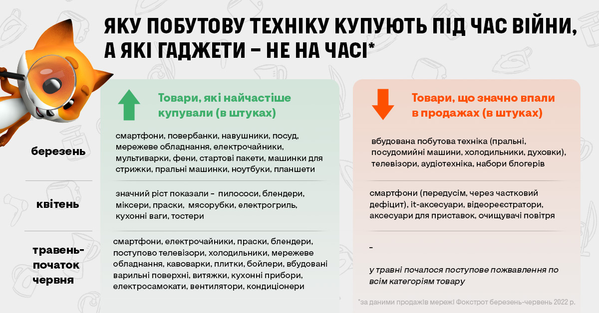 Спрос на бытовую технику изменился кардинально: что покупают украинцы во время войны